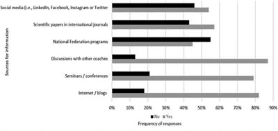 Swimming coaches’ professional development and training practices: an international survey